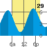 San Leandro Marina tide chart for Tuesday, July 29, 2025