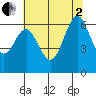 San Leandro Marina tide chart for Wednesday, July 2, 2025