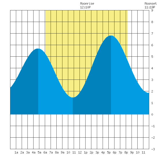 San Leandro Marina tide chart for Wednesday, July 30, 2025
