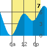 San Leandro Marina tide chart for Monday, July 7, 2025