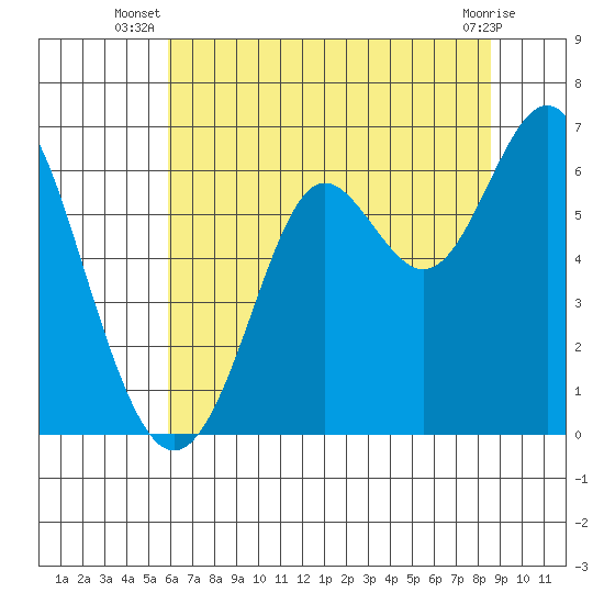 San Leandro Marina tide chart for Tuesday, July 8, 2025