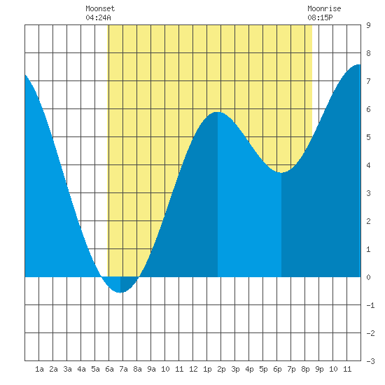 San Leandro Marina tide chart for Wednesday, July 9, 2025