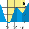 San Leandro Marina tide chart for Wednesday, July 9, 2025