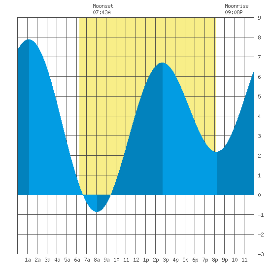 San Leandro Marina tide chart for Sunday, August 10, 2025