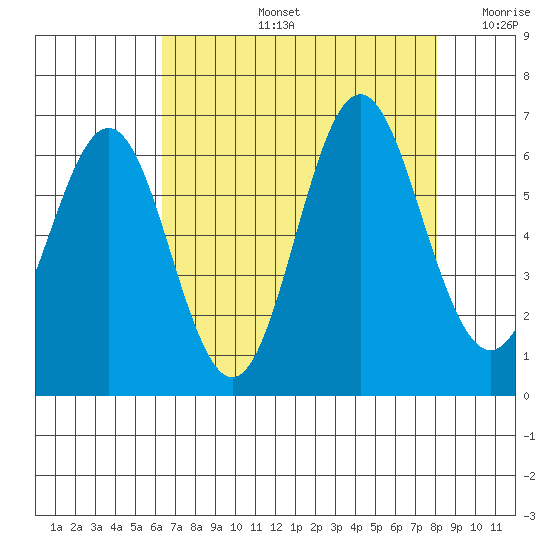 San Leandro Marina tide chart for Wednesday, August 13, 2025