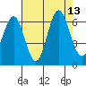 San Leandro Marina tide chart for Wednesday, August 13, 2025