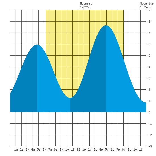 San Leandro Marina tide chart for Thursday, August 14, 2025