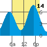 San Leandro Marina tide chart for Thursday, August 14, 2025