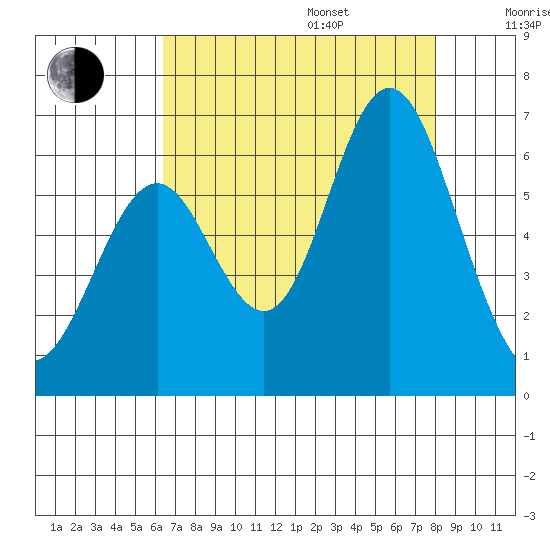 San Leandro Marina tide chart for Friday, August 15, 2025