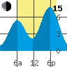 San Leandro Marina tide chart for Friday, August 15, 2025