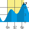 San Leandro Marina tide chart for Sunday, August 17, 2025