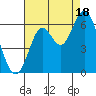 San Leandro Marina tide chart for Monday, August 18, 2025