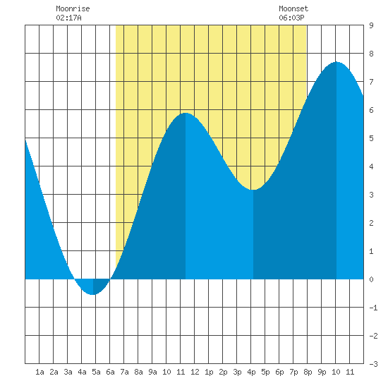 San Leandro Marina tide chart for Tuesday, August 19, 2025