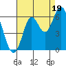 San Leandro Marina tide chart for Tuesday, August 19, 2025