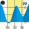 San Leandro Marina tide chart for Friday, August 22, 2025