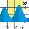 San Leandro Marina tide chart for Wednesday, August 27, 2025