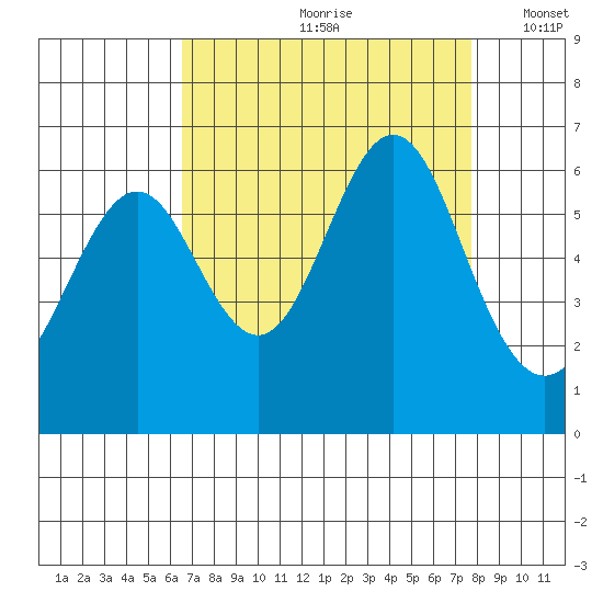 San Leandro Marina tide chart for Thursday, August 28, 2025