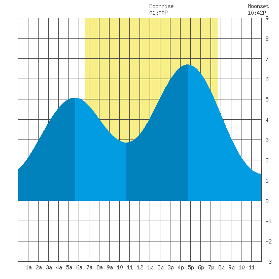 San Leandro Marina tide chart for Friday, August 29, 2025