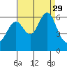 San Leandro Marina tide chart for Friday, August 29, 2025