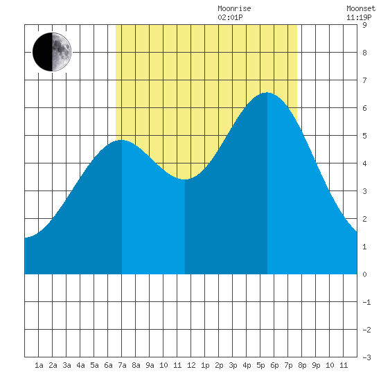 San Leandro Marina tide chart for Saturday, August 30, 2025