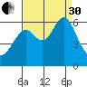 San Leandro Marina tide chart for Saturday, August 30, 2025