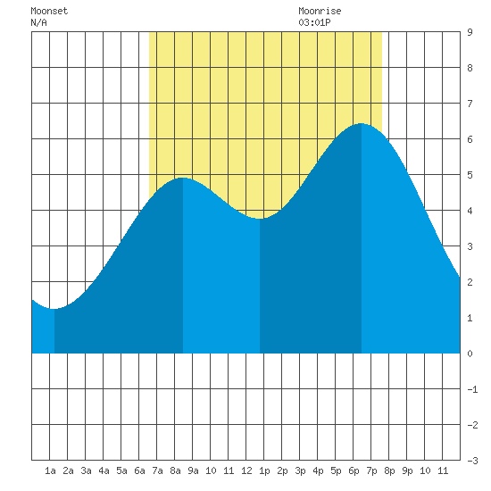 San Leandro Marina tide chart for Sunday, August 31, 2025