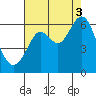 San Leandro Marina tide chart for Sunday, August 3, 2025