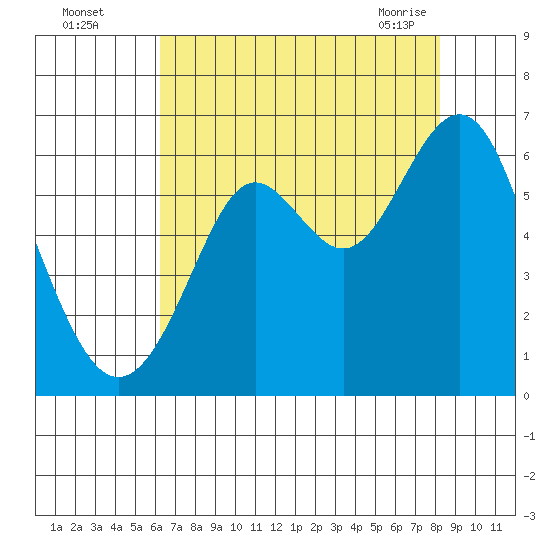 San Leandro Marina tide chart for Monday, August 4, 2025