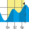 San Leandro Marina tide chart for Monday, August 4, 2025