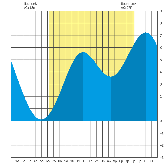 San Leandro Marina tide chart for Tuesday, August 5, 2025