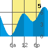 San Leandro Marina tide chart for Tuesday, August 5, 2025