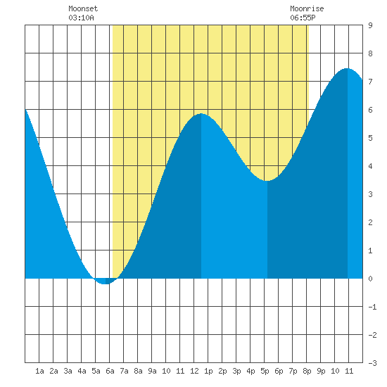 San Leandro Marina tide chart for Wednesday, August 6, 2025