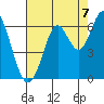 San Leandro Marina tide chart for Thursday, August 7, 2025