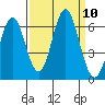 San Leandro Marina tide chart for Wednesday, September 10, 2025