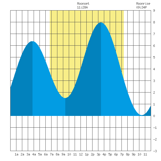 San Leandro Marina tide chart for Thursday, September 11, 2025