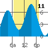 San Leandro Marina tide chart for Thursday, September 11, 2025