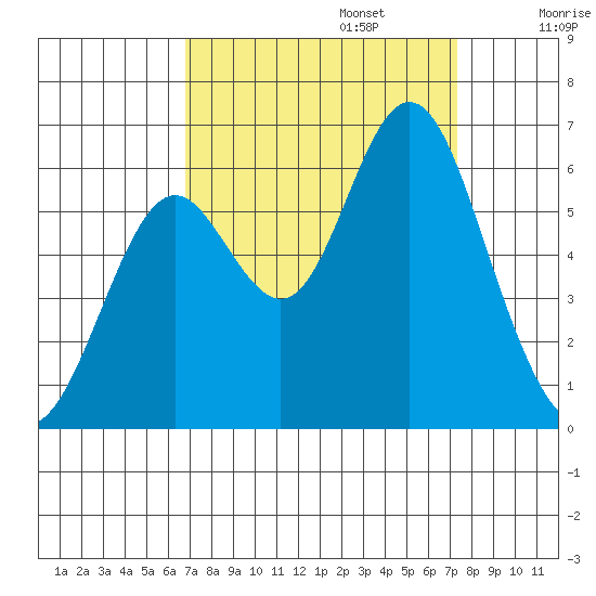 San Leandro Marina tide chart for Saturday, September 13, 2025