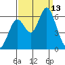 San Leandro Marina tide chart for Saturday, September 13, 2025