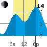San Leandro Marina tide chart for Sunday, September 14, 2025