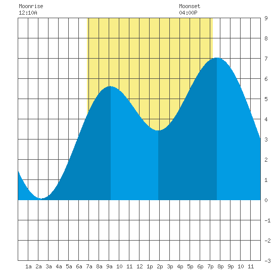 San Leandro Marina tide chart for Monday, September 15, 2025