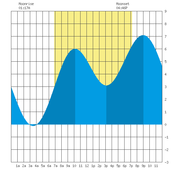 San Leandro Marina tide chart for Tuesday, September 16, 2025
