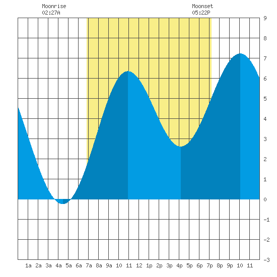San Leandro Marina tide chart for Wednesday, September 17, 2025