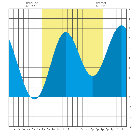San Leandro Marina tide chart for Thursday, September 18, 2025
