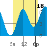 San Leandro Marina tide chart for Thursday, September 18, 2025
