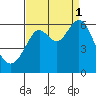 San Leandro Marina tide chart for Monday, September 1, 2025