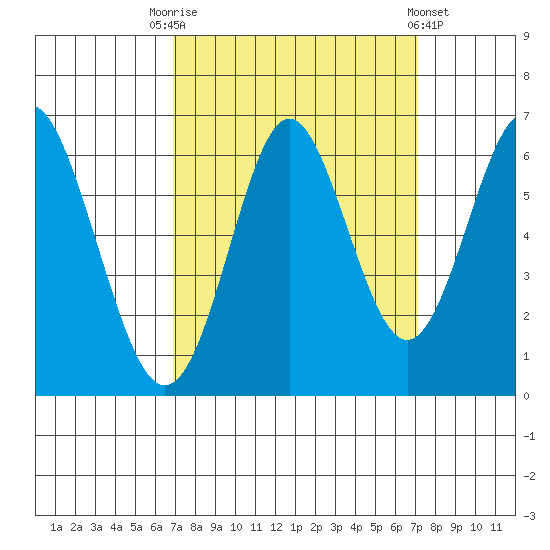 San Leandro Marina tide chart for Saturday, September 20, 2025