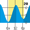 San Leandro Marina tide chart for Saturday, September 20, 2025