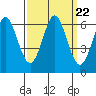 San Leandro Marina tide chart for Monday, September 22, 2025