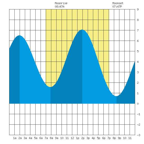 San Leandro Marina tide chart for Tuesday, September 23, 2025