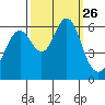 San Leandro Marina tide chart for Friday, September 26, 2025